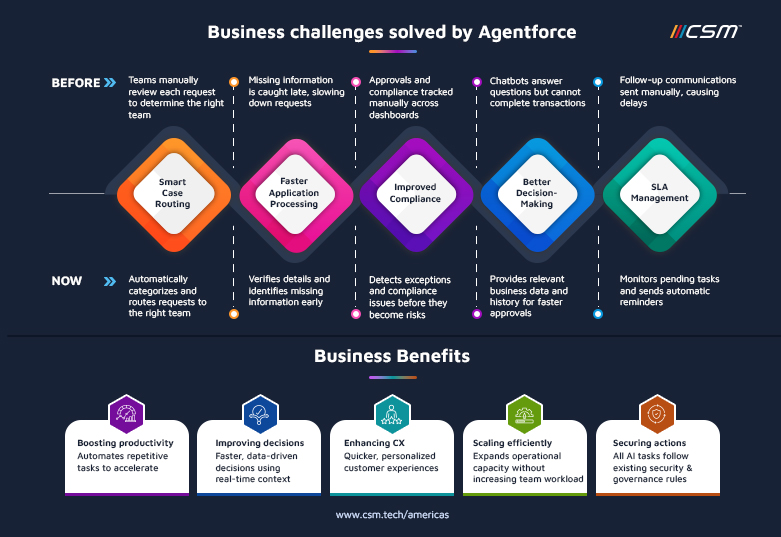 Business Challenges Solved by Agentforce