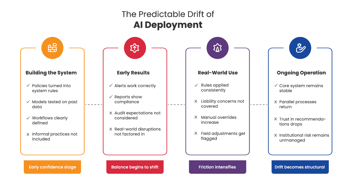 The Predictable Drift of AI Deployment.