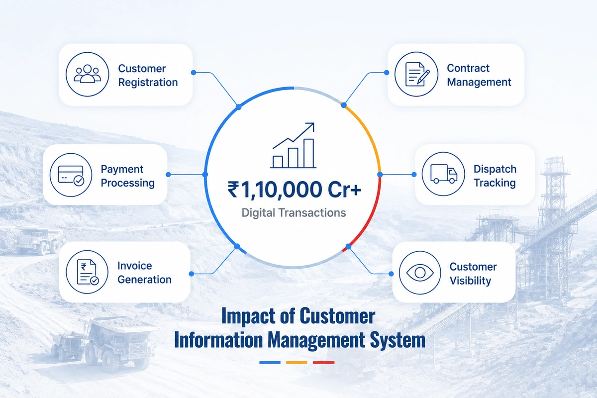Impact of CIMS