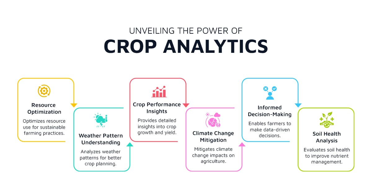 How Crop Analytics Can Rebuild Food Security in a Climate-Challenged World
