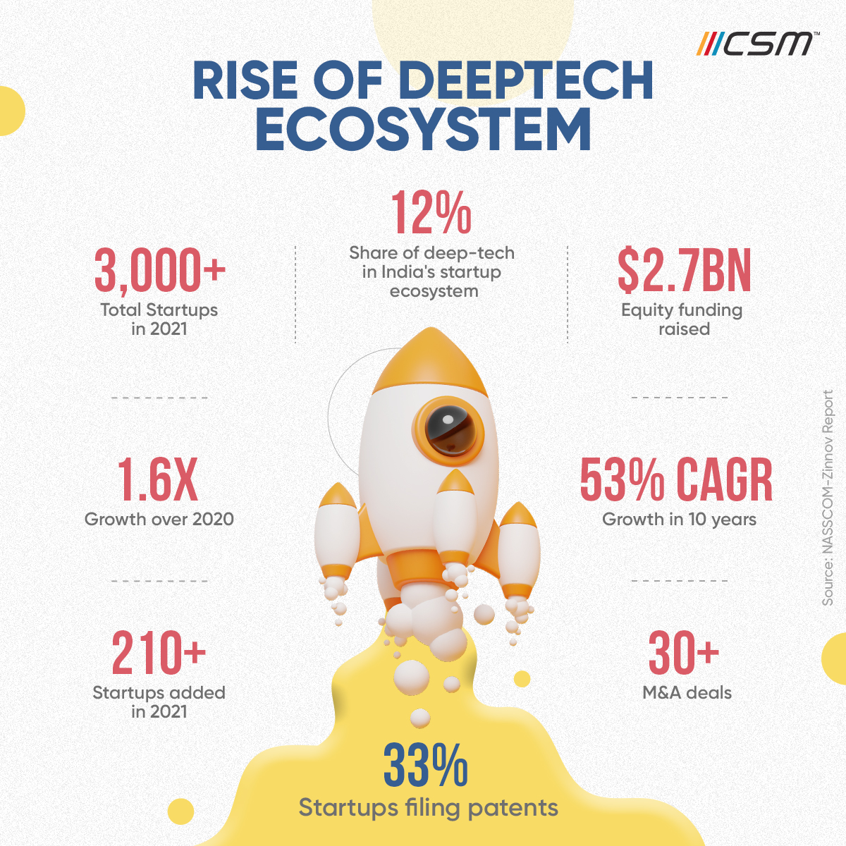 Catalyzing Indian deep-tech start-ups