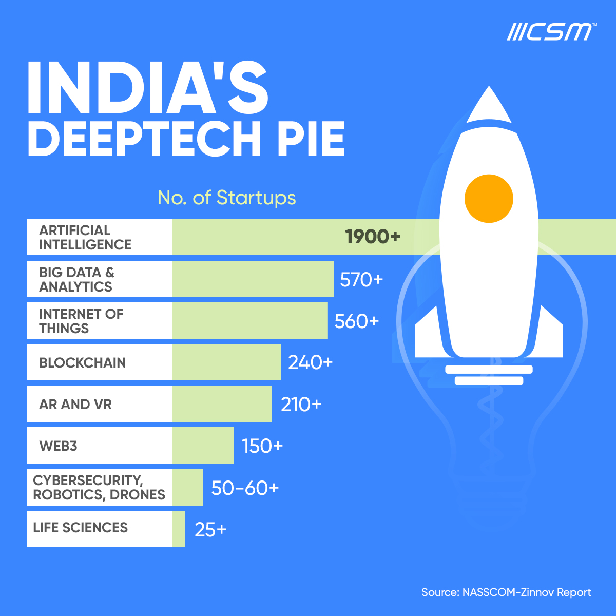 Catalyzing Indian deep-tech start-ups