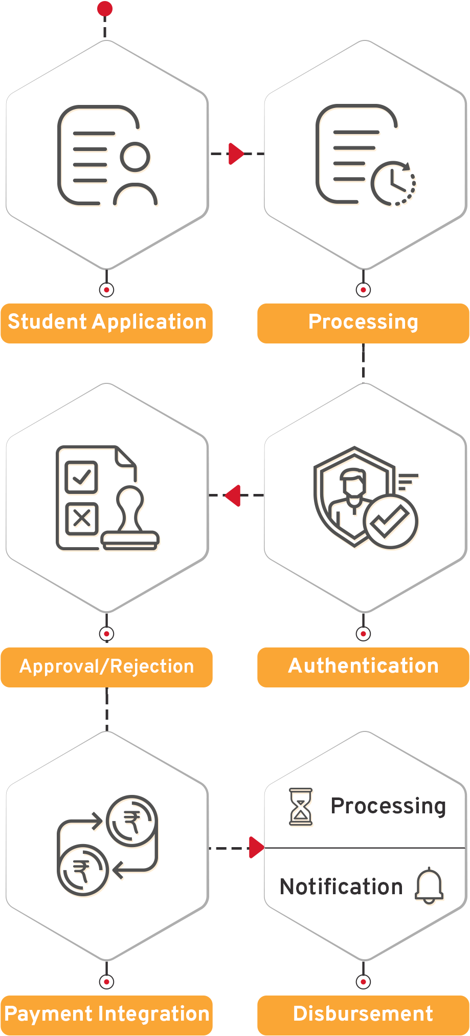 Intagrated Scholarship Management System Flow Diagram - CSM Technologies