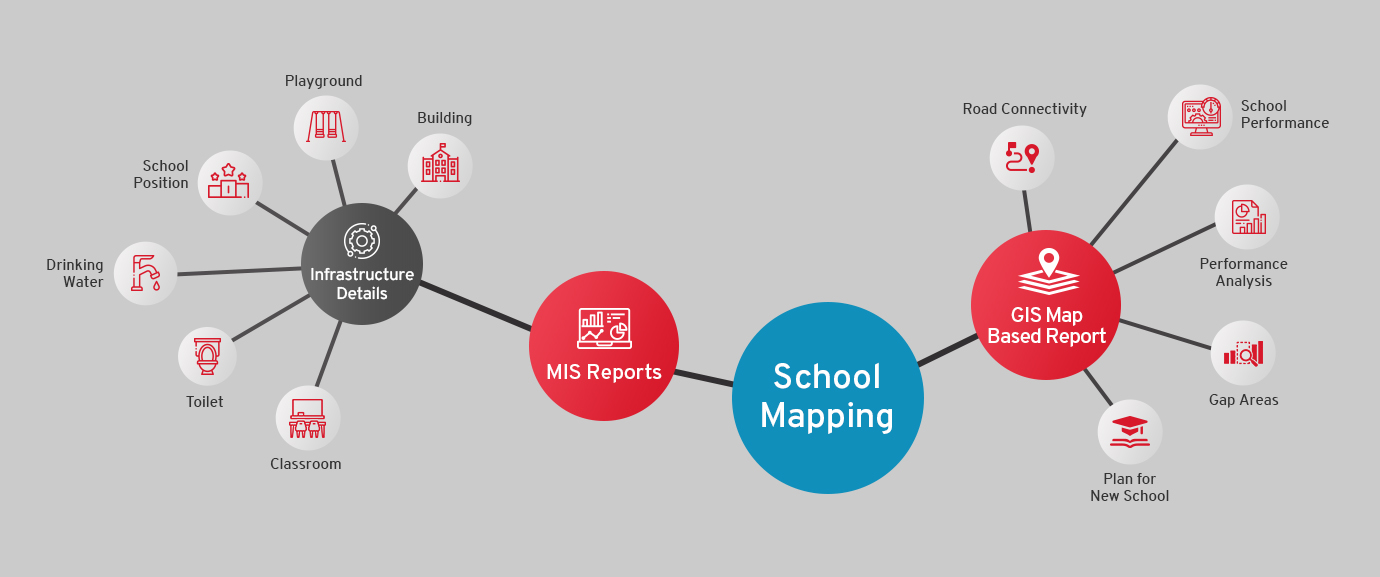 GIS Based School Mapping System Flow Diagram - CSM Technologies