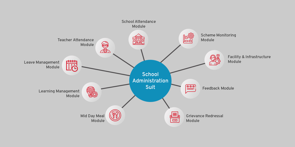 Automated School Administration Suite Flow Diagram - CSM Technologies