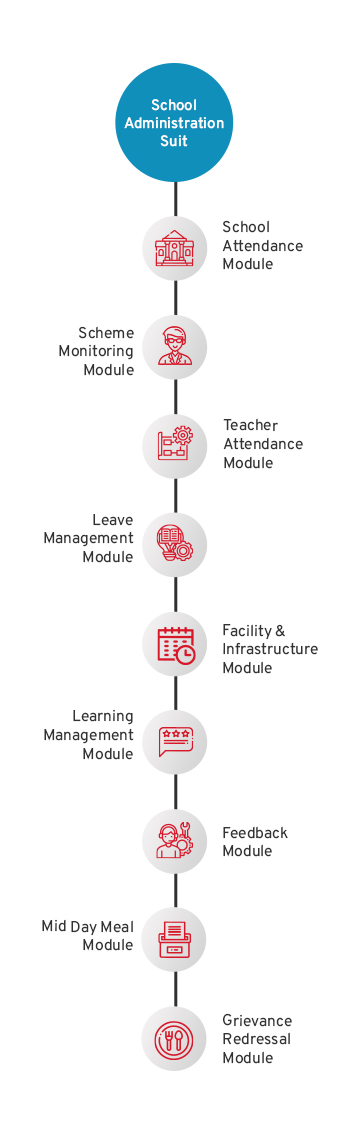Automated School Administration Suite Flow Diagram - CSM Technologies