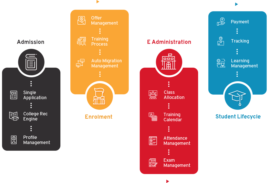 Student Admission Automation System Flow Diagram - CSM Technologies