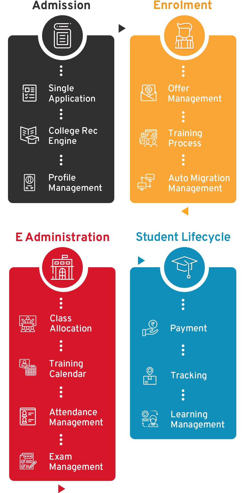 Student Admission Automation System Flow Diagram - CSM Technologies