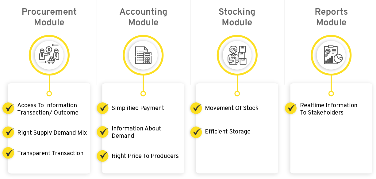 Supply Chain Management System Modules - CSM Technologies