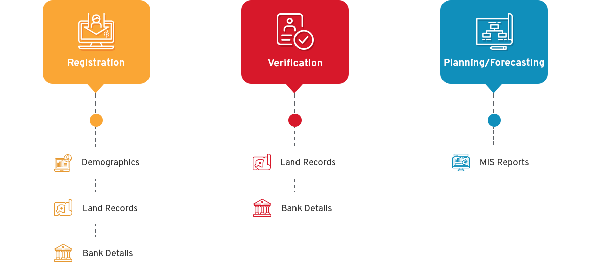 Farmer Registration & Verification Module - CSM Technologies