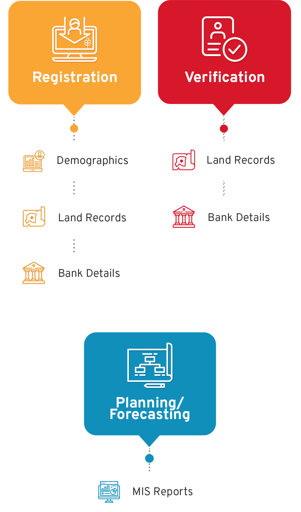 Farmer Registration & Verification Module - CSM Technologies