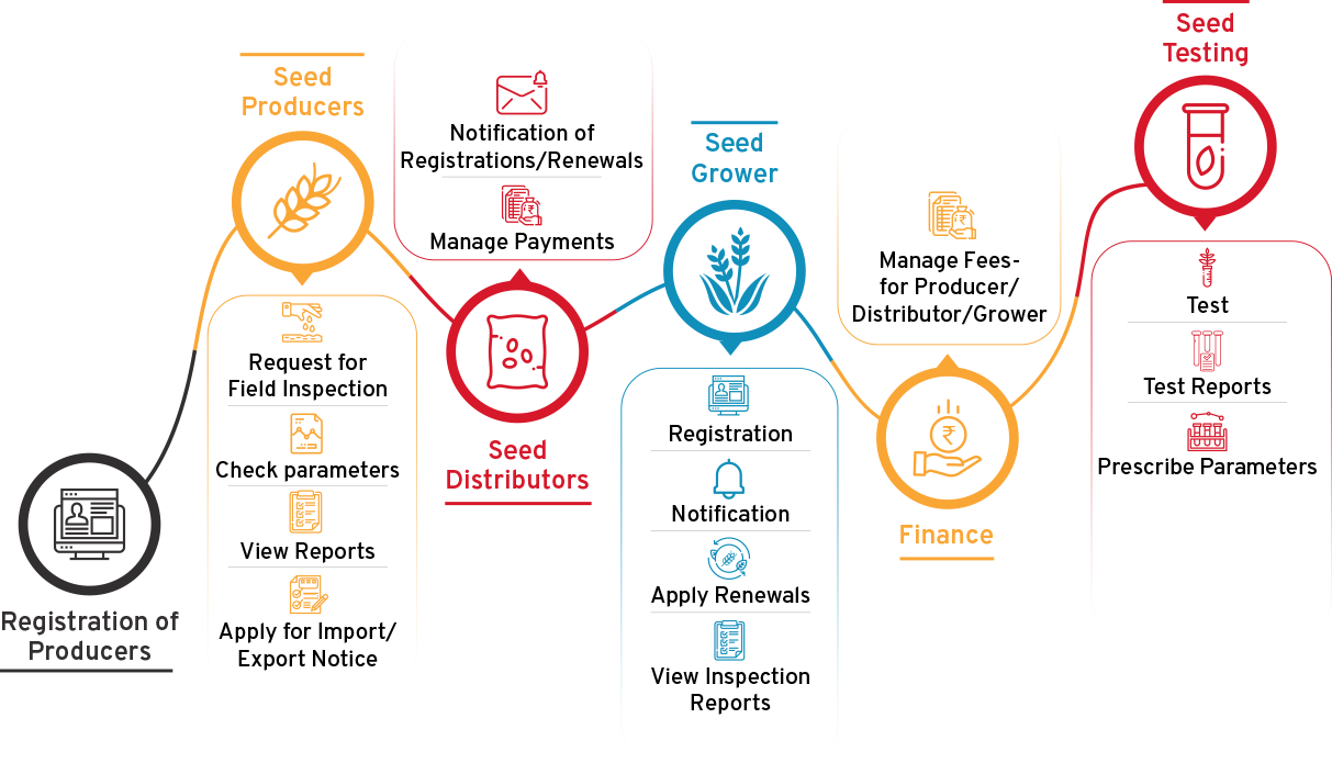 Registration of Seed Producers Flow - CSM Technologies