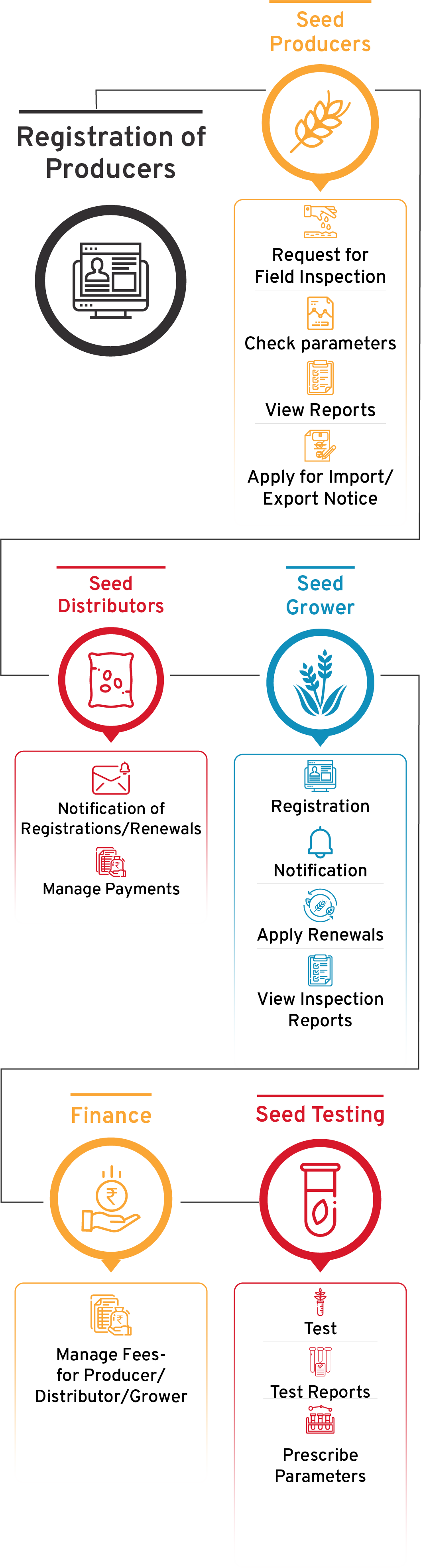 Registration of Seed Producers Flow - CSM Technologies