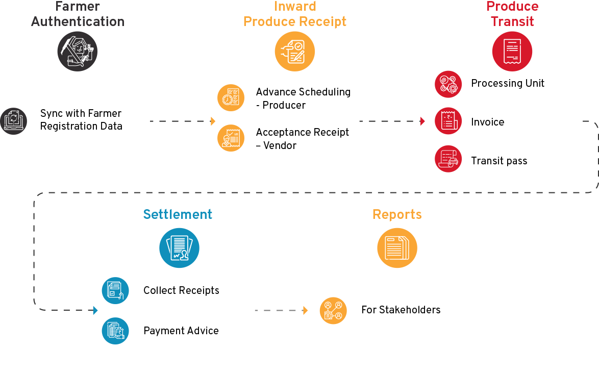 Agriculture Procurement Automation System - CSM Technologies