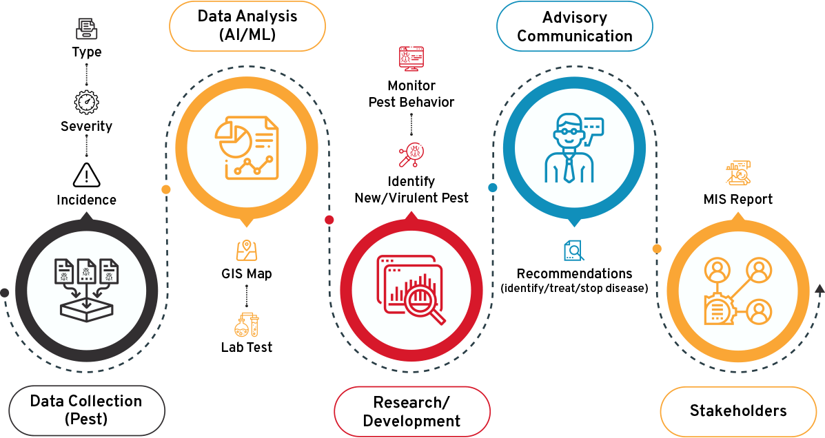 Warning & Monitoring System Flow Diagram - CSM Technologies