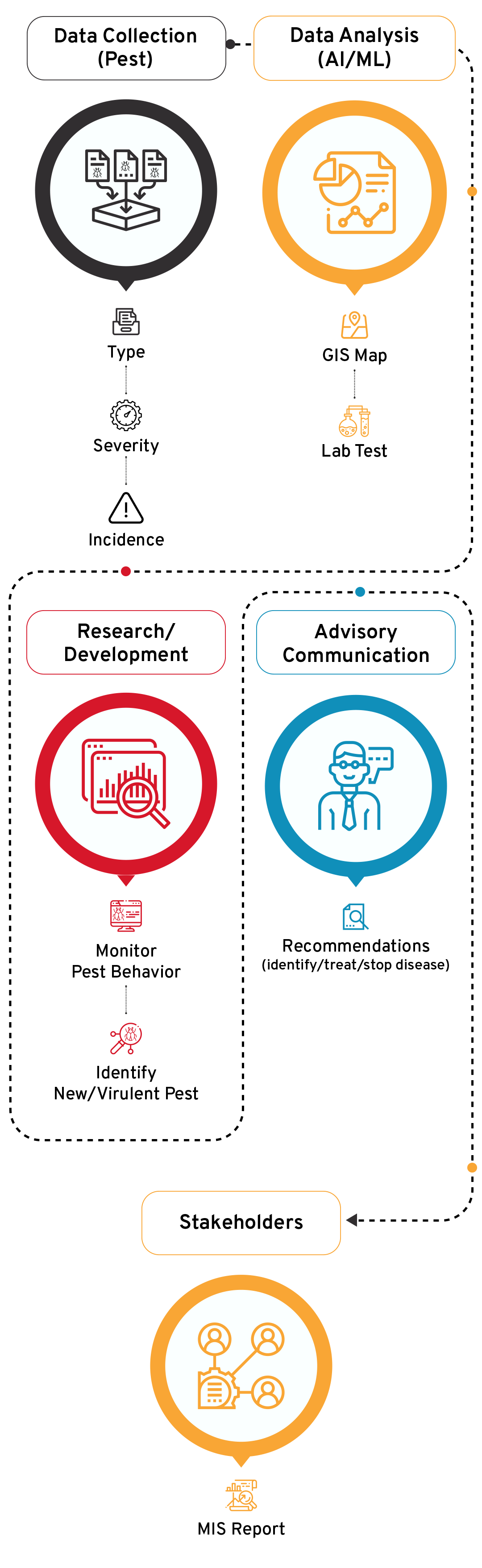 Warning & Monitoring System Flow Diagram - CSM Technologies