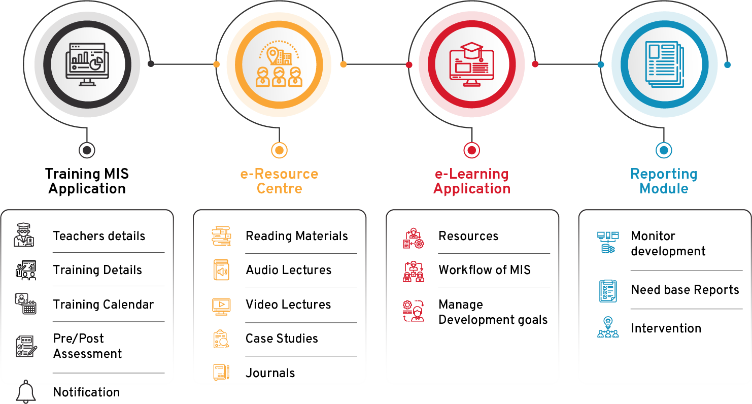 Training Management Information System Diagram Flow - CSM Technologies