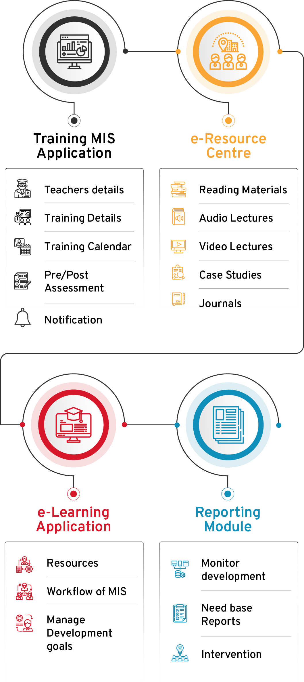 Training Management Information System Diagram Flow - CSM Technologies