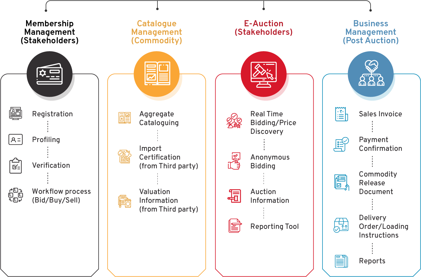 Commodity Auction Automation Flow - CSM Technologies