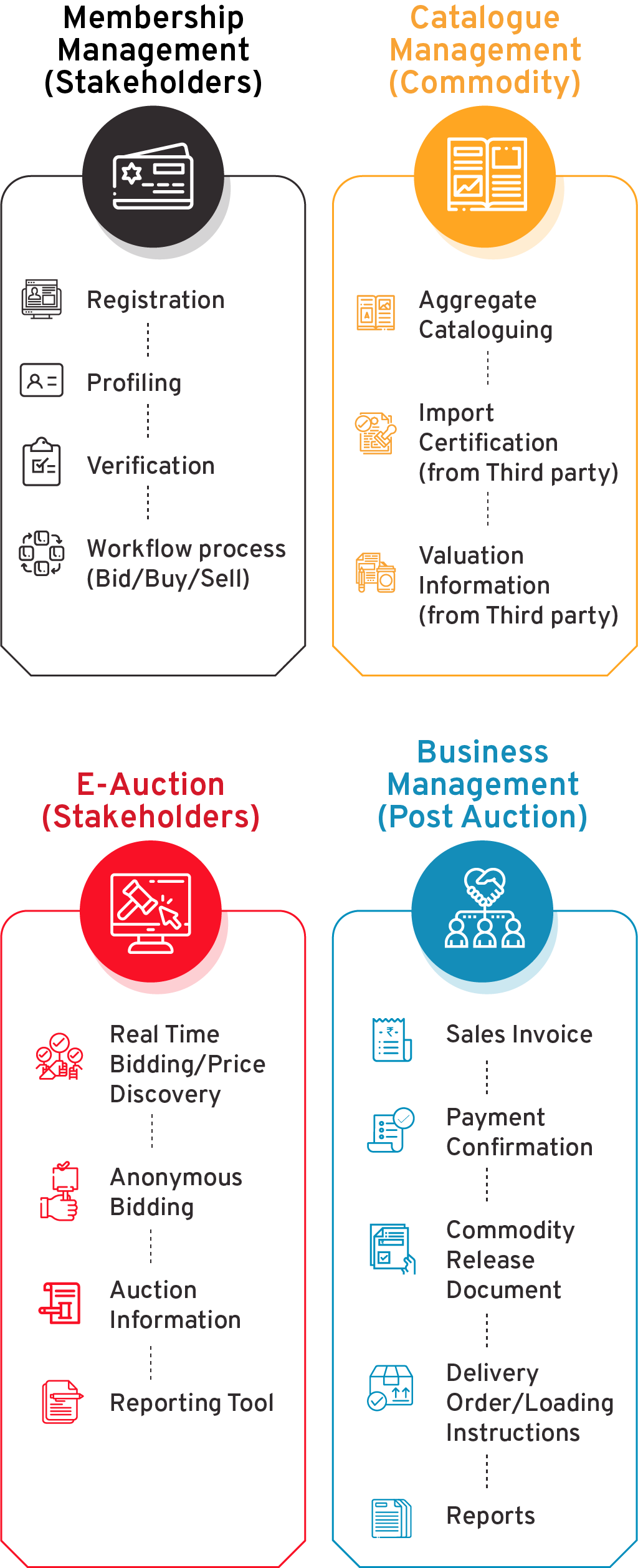 Commodity Auction Automation Flow - CSM Technologies