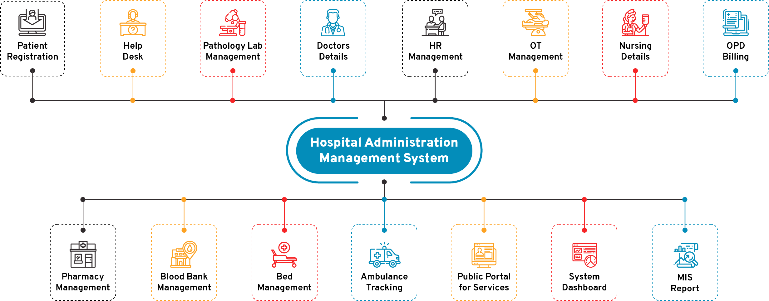 Hospital Administration Management System Flow Diagram - CSM Technologies