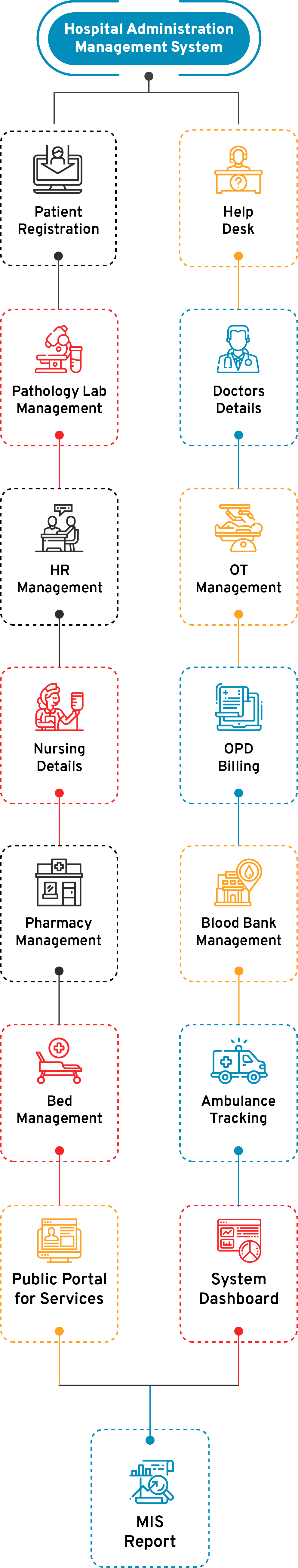 Hospital Administration Management System Flow Diagram - CSM Technologies