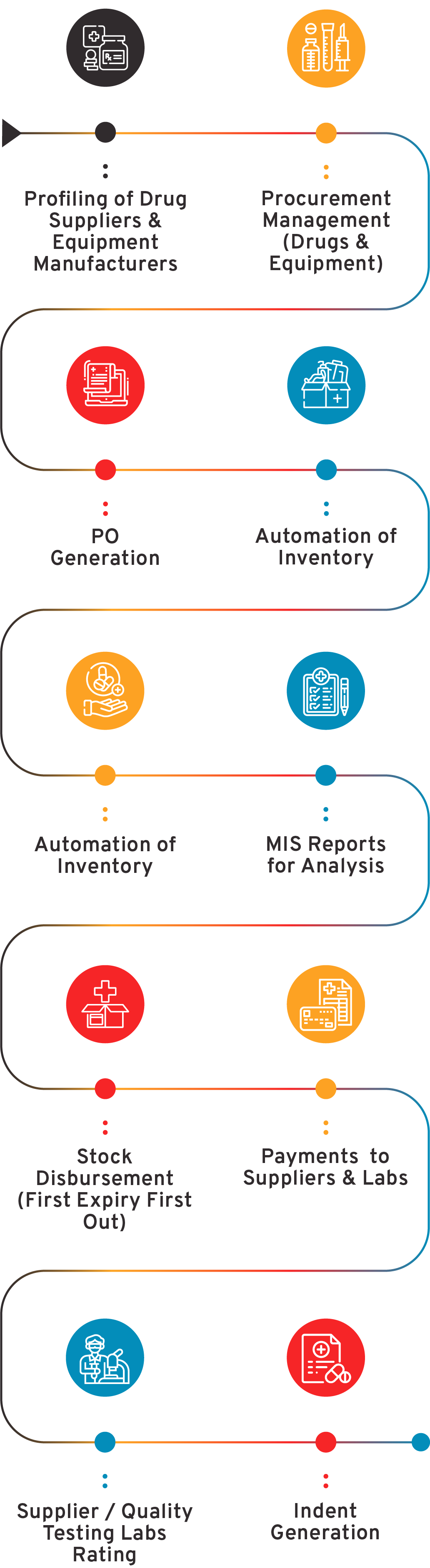 Drug Distribution & Supply Chain System Flow Diagram - CSM Technologies