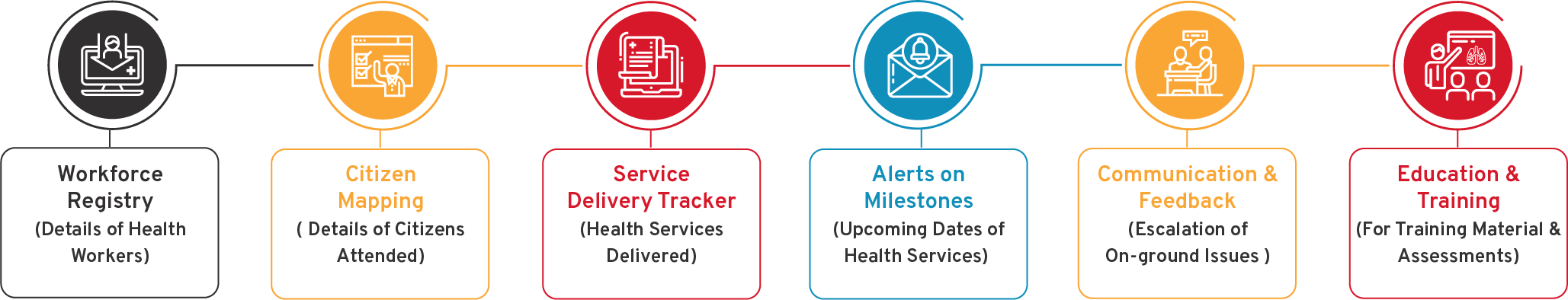 Community Health Worker System Flow Diagram - CSM Technologies