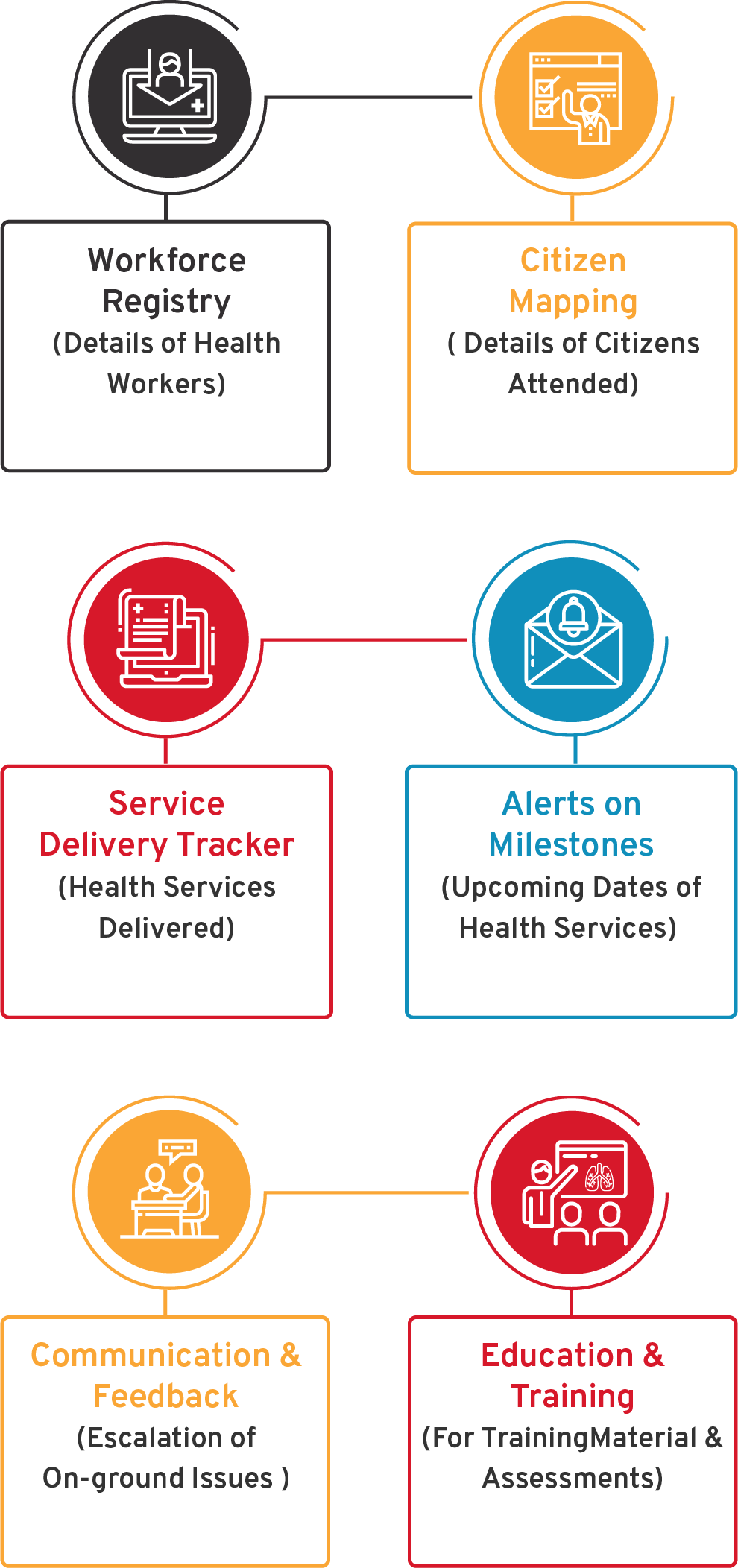 Community Health Worker System Flow Diagram - CSM Technologies