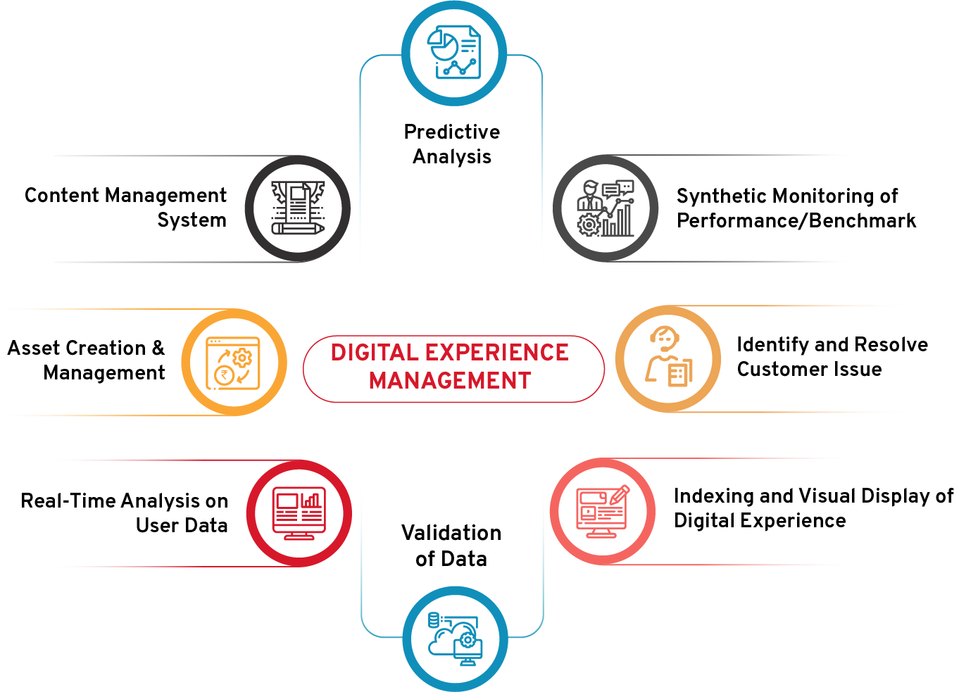 Digital Experience Management Flow Diagram - CSM Technologies