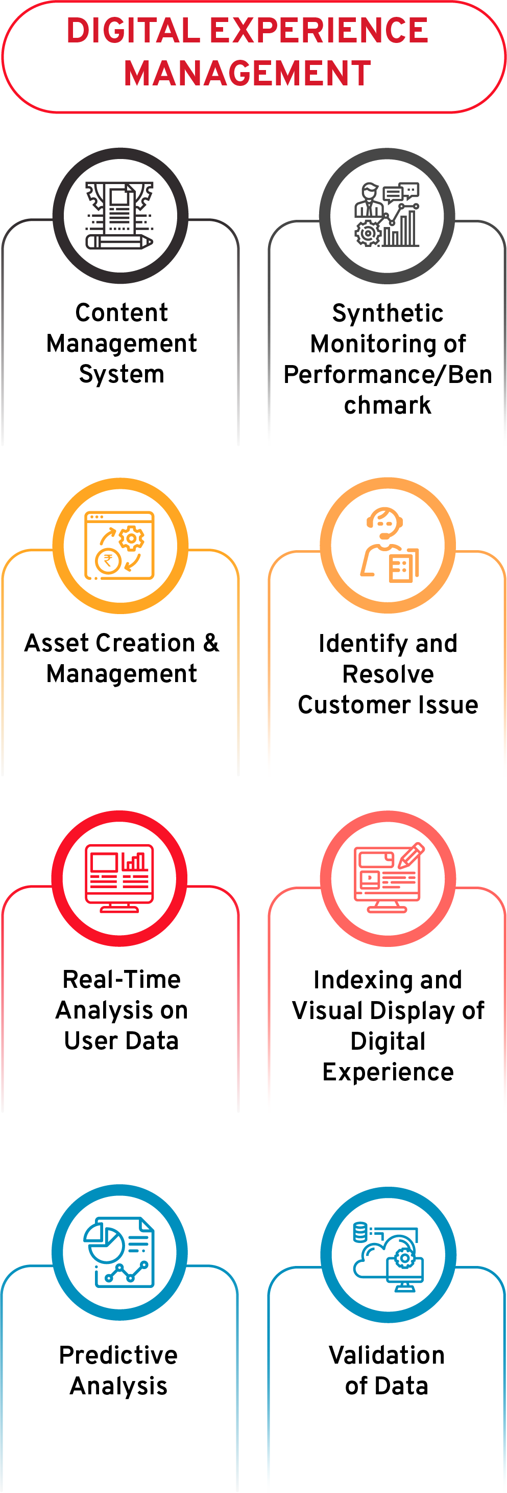 Digital Experience Management Flow Diagram - CSM Technologies