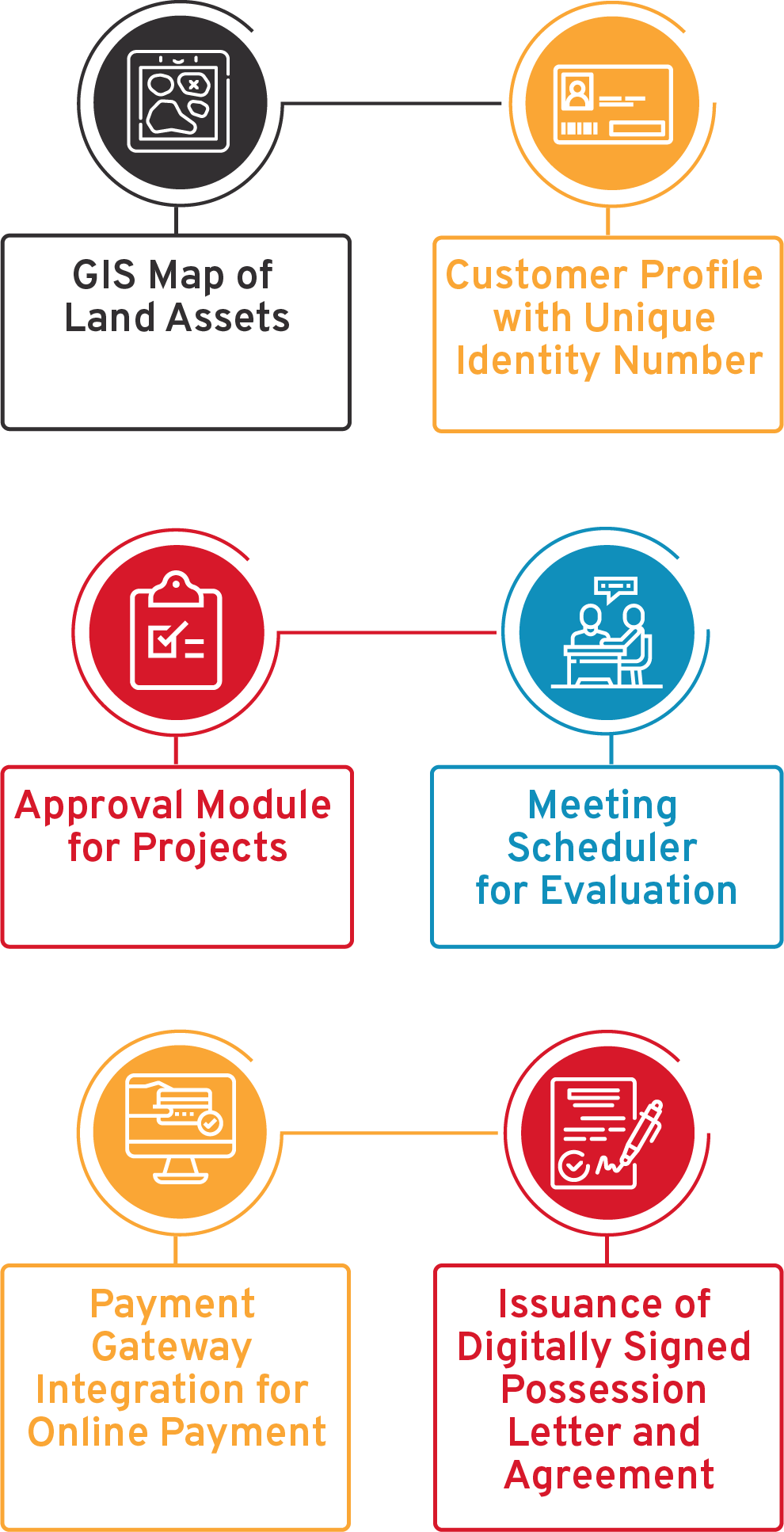 Land Allotment System Flow Diagrams - CSM Technologies