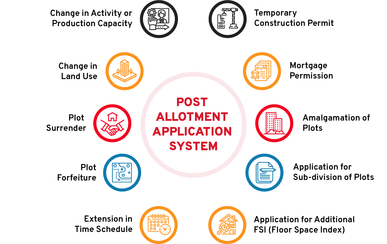 Post Allotment Application System Flow Diagrams - CSM Technologies