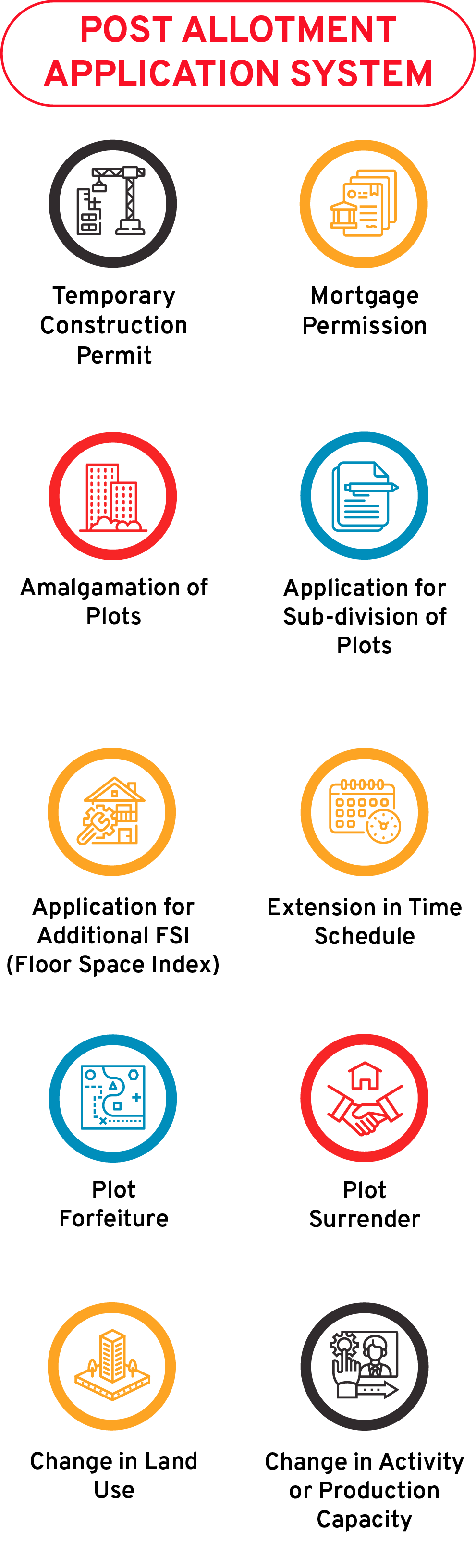 Post Allotment Application System Flow Diagrams - CSM Technologies