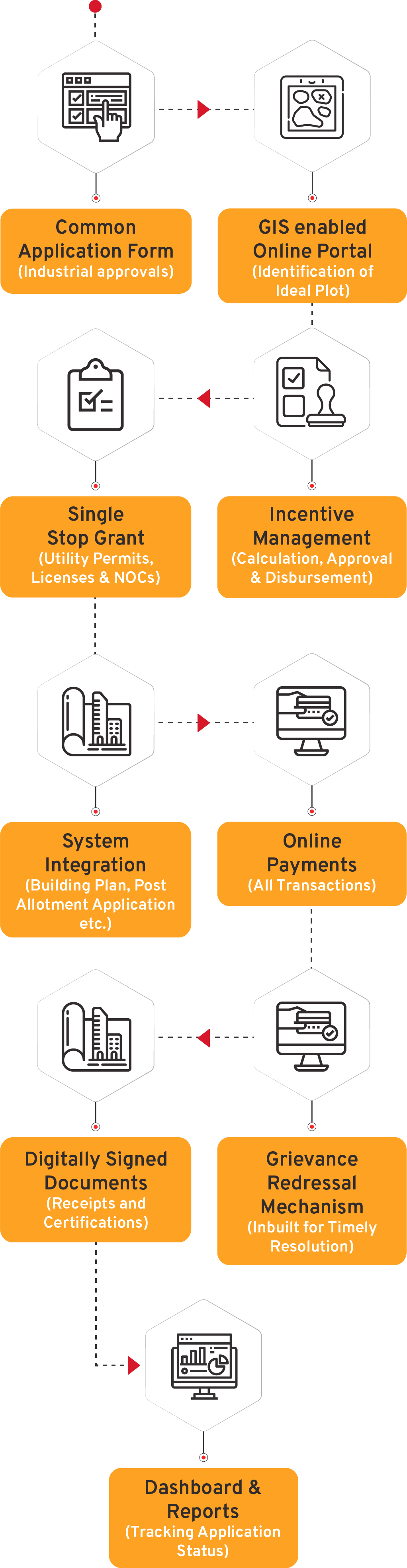 Single Window System Flow Diagrams - CSM Technologies