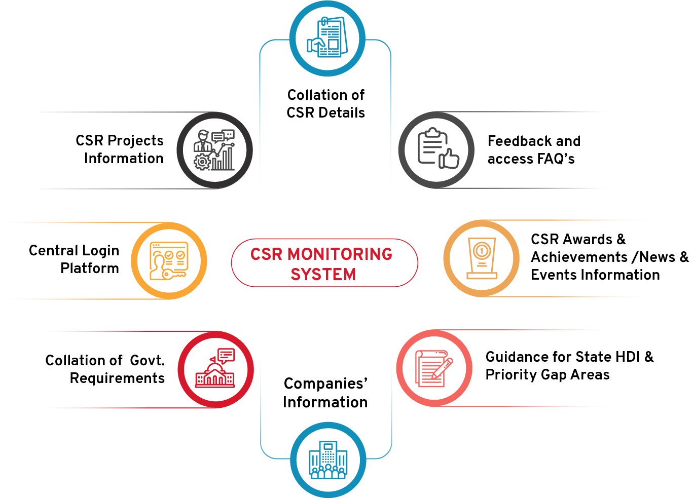 CSR Monitoring System Flow Diagram - CSM Technologies