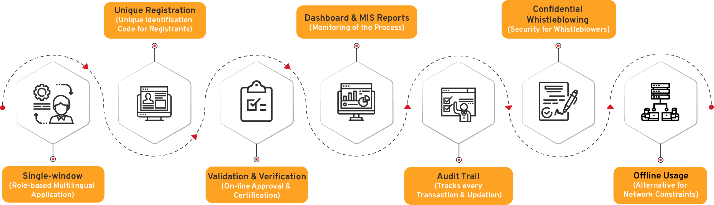 Asset Registration System Flow Diagram - CSM Technologies