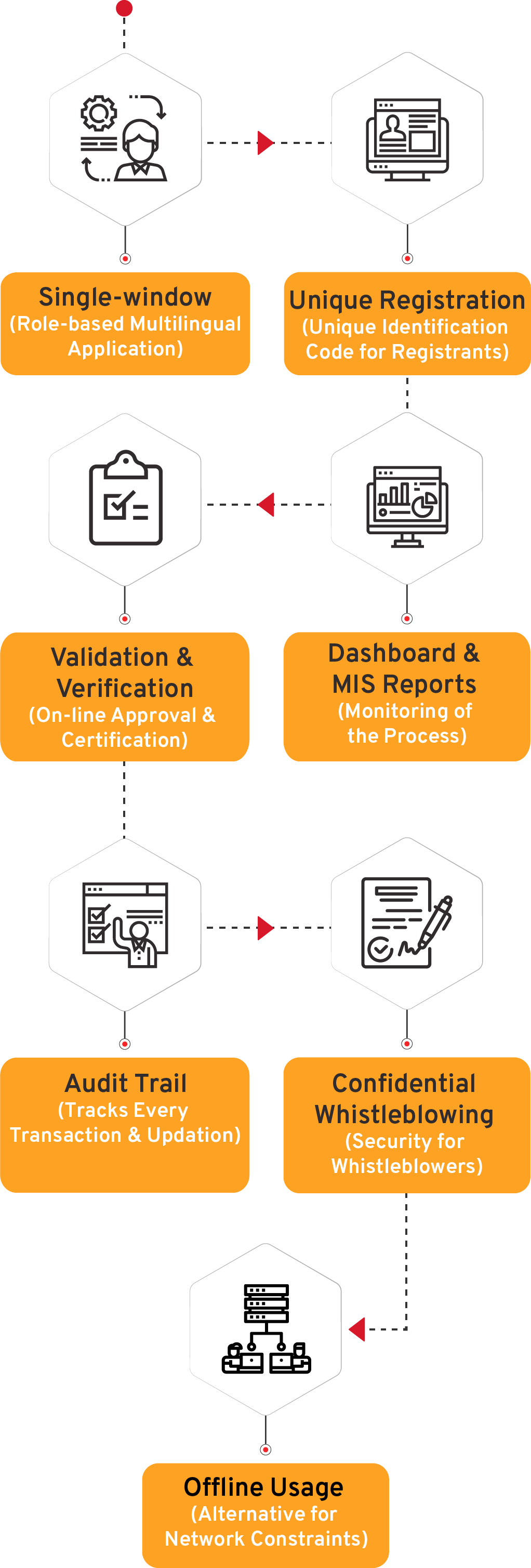 Asset Registration System Flow Diagram - CSM Technologies