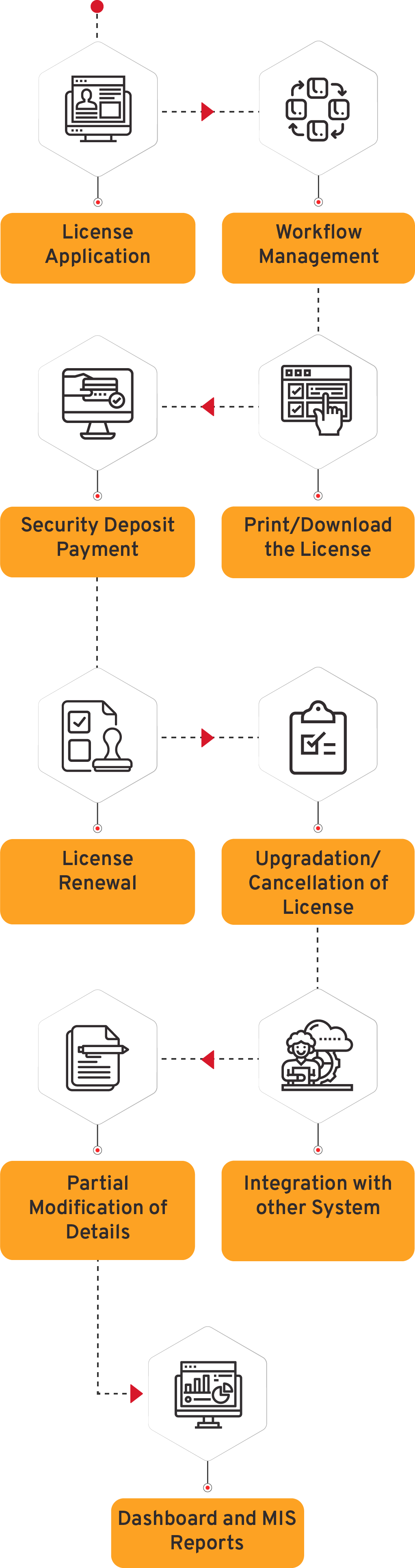 Contractor Database Management System Flow Diagram - CSM Technologies