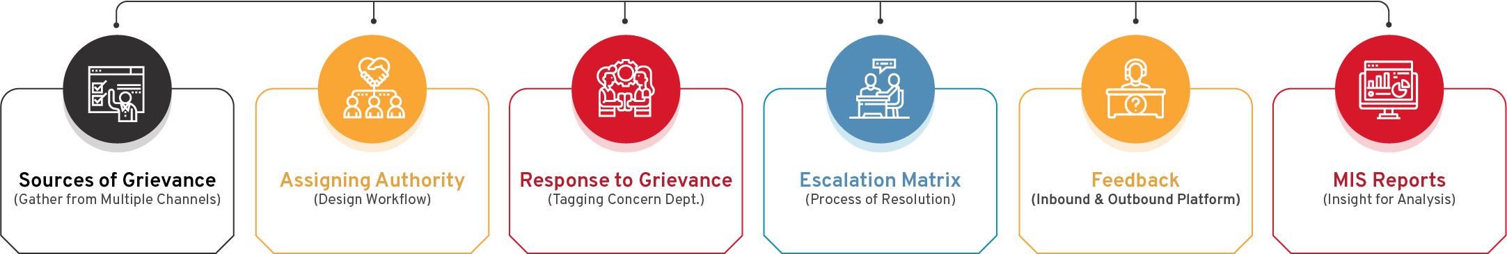 Grievance & Feedback Management System Flow Diagram - CSM Technologies