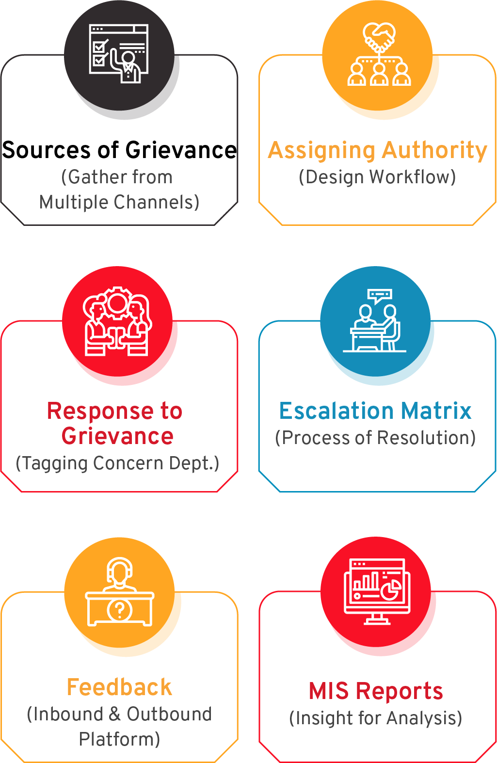 Grievance & Feedback Management System Flow Diagram - CSM Technologies