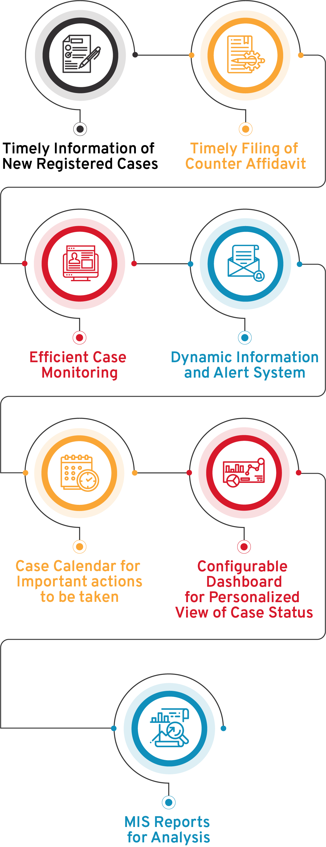 Integrated Legal Monitoring System Flow Diagram - CSM Technologies