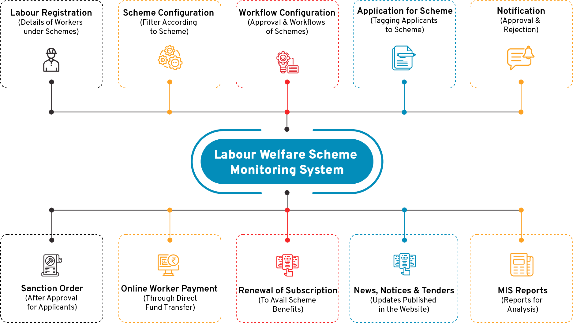 Labour Welfare Scheme Monitoring System Flow Diagram - CSM Technologies