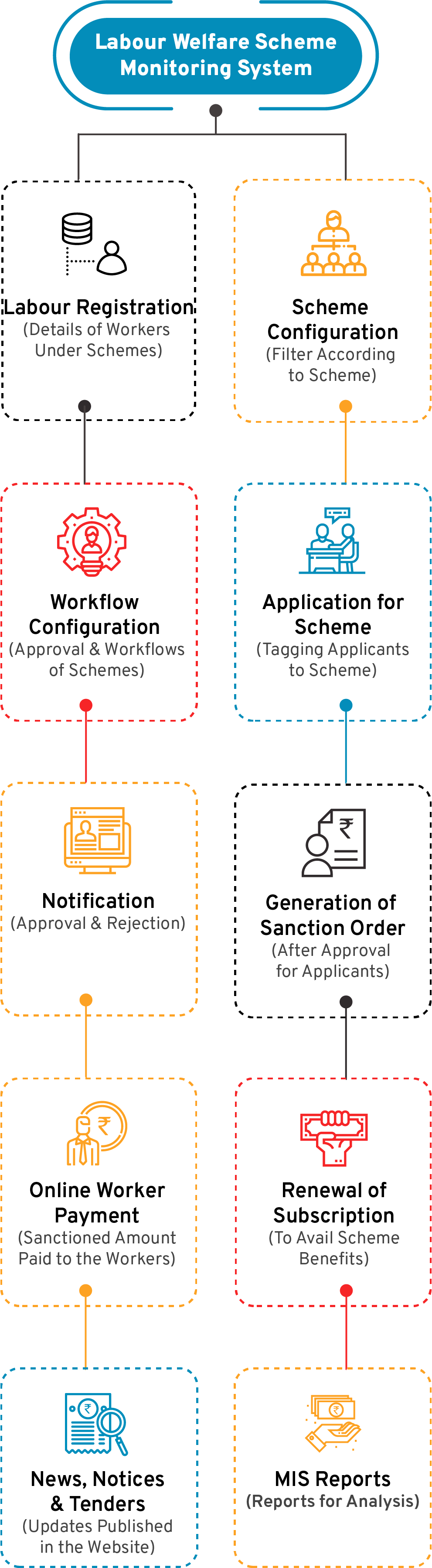 Labour Welfare Scheme Monitoring System Flow Diagram - CSM Technologies