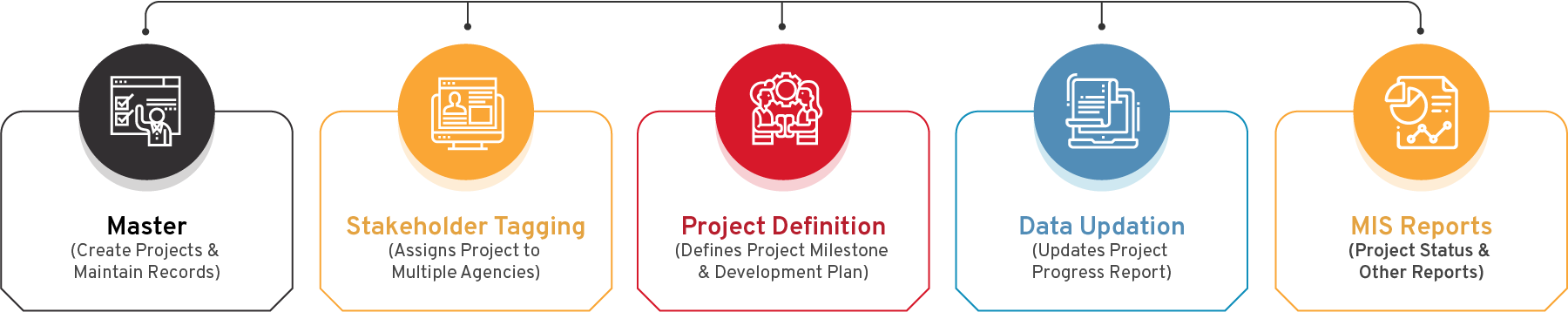 Project Monitoring System Flow Diagram - CSM Technologies