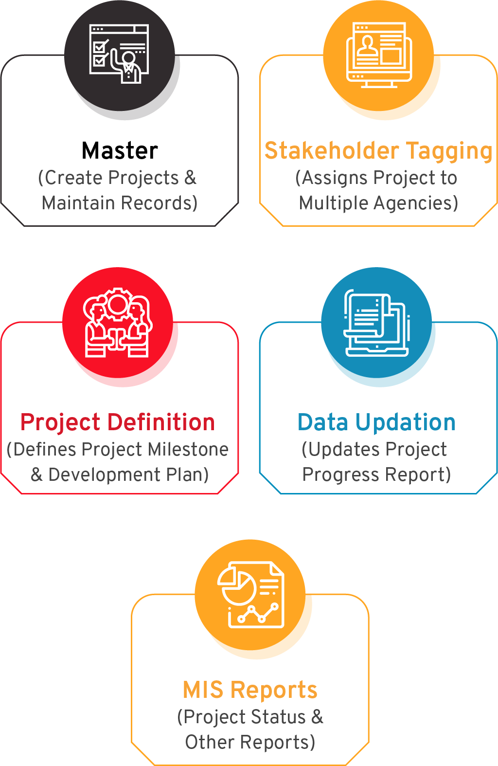 Project Monitoring System Flow Diagram - CSM Technologies