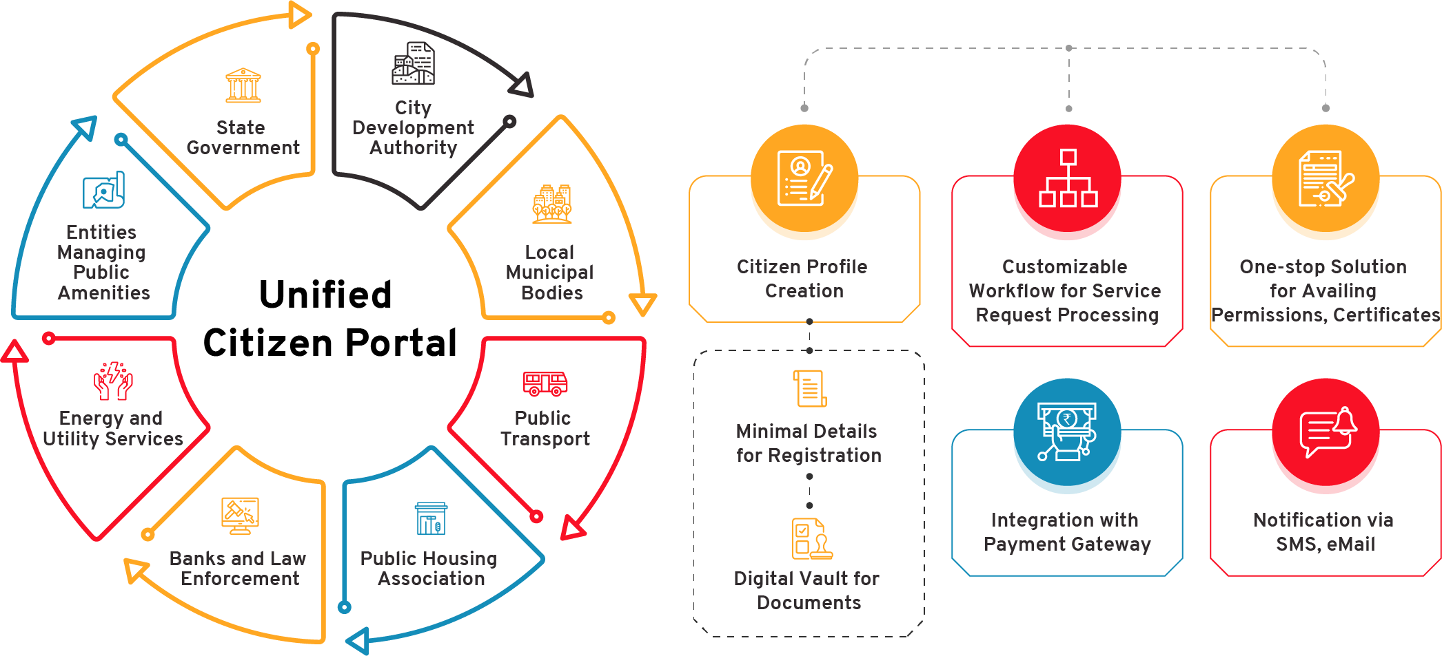 Unified Citizen Portal | Smart Governance - CSM Tech