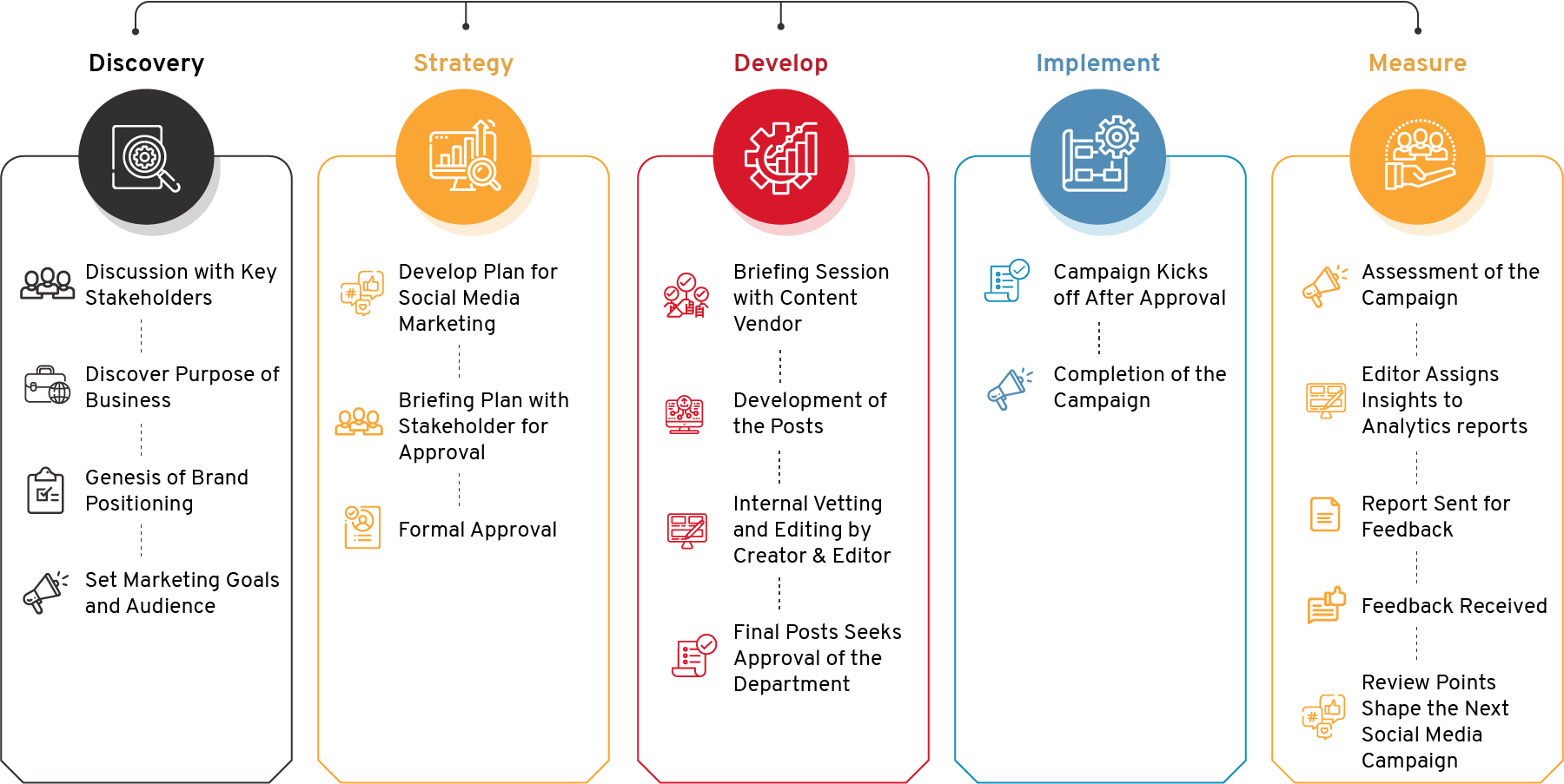 Social Media Management Solution