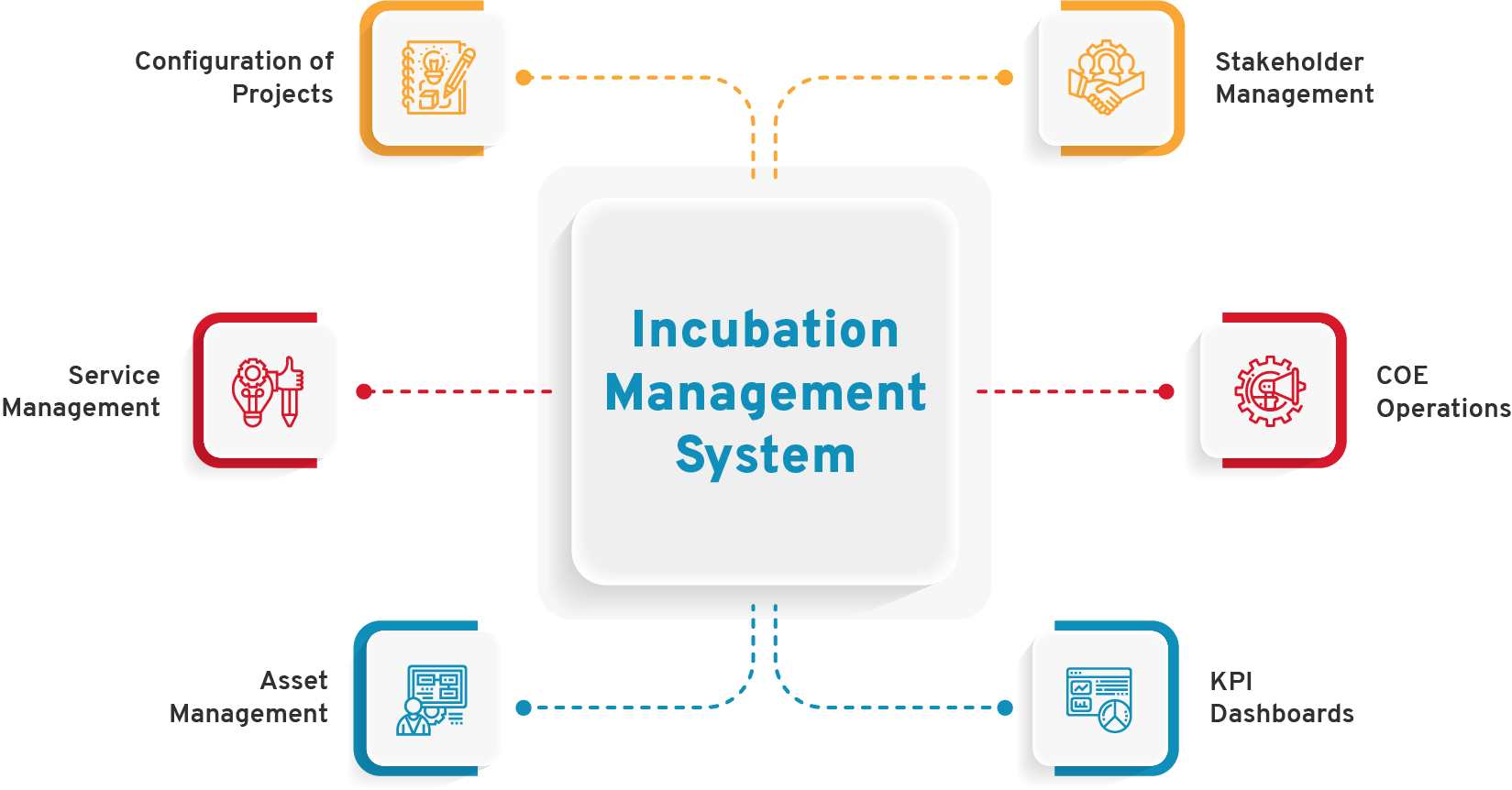 Incubation Management System