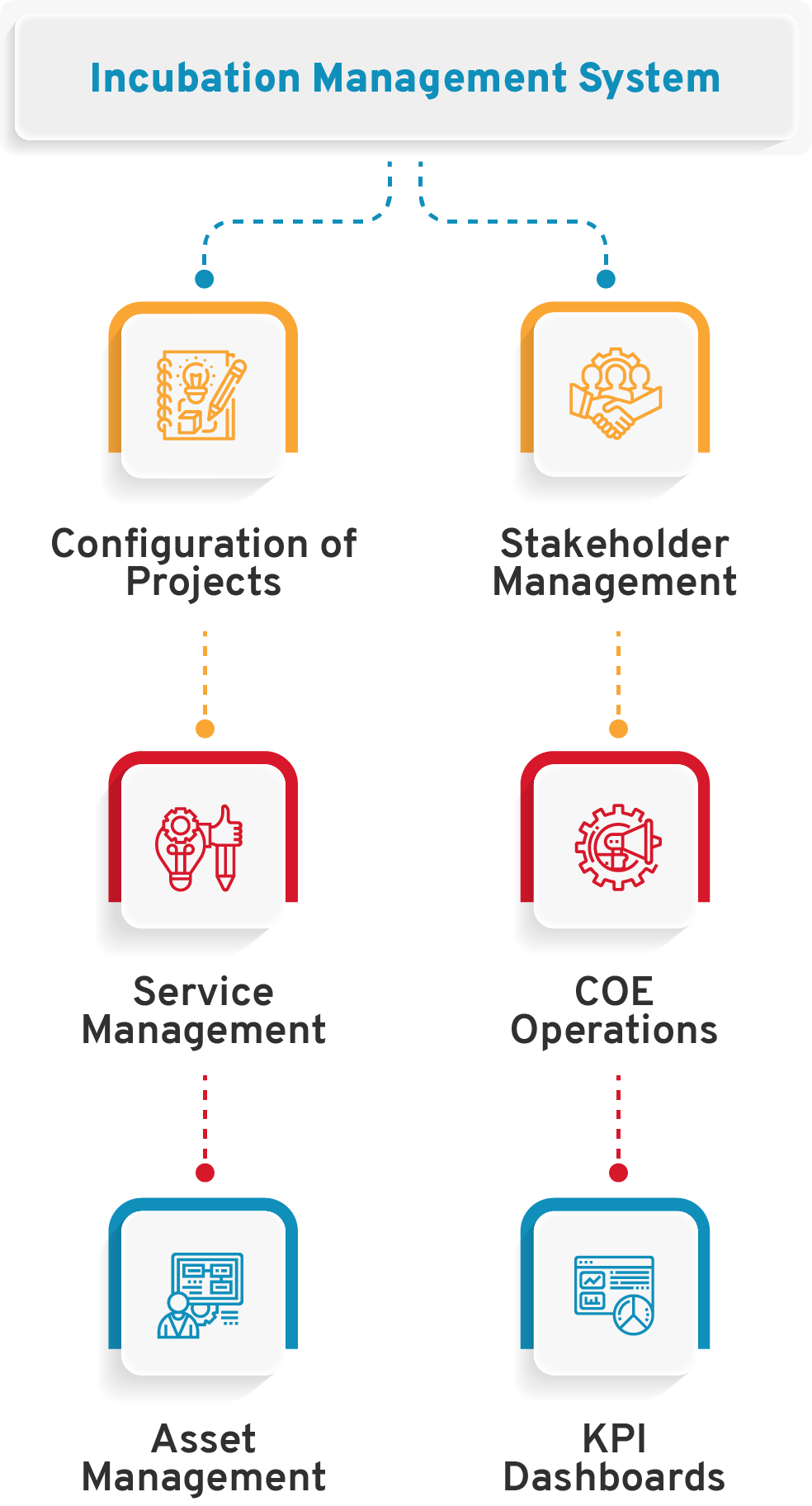 Incubation Management System